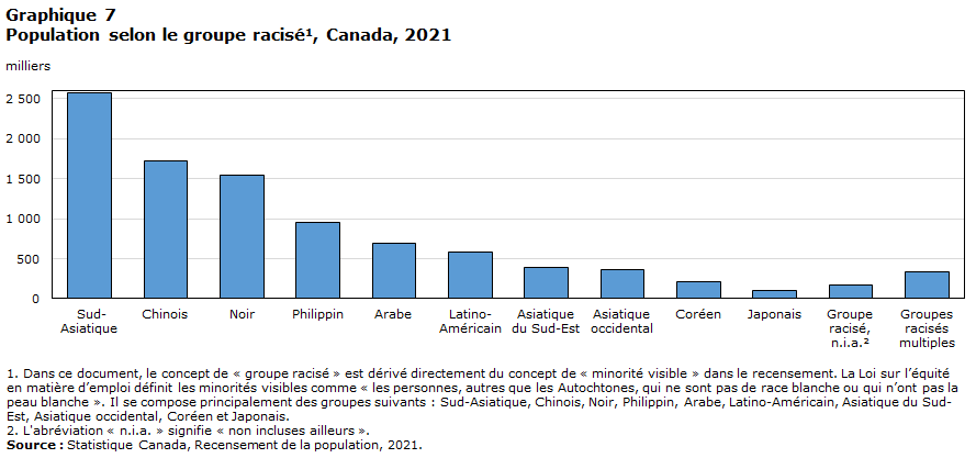 Graphique 7 Population selon le  groupe racisé, Canada, 2021