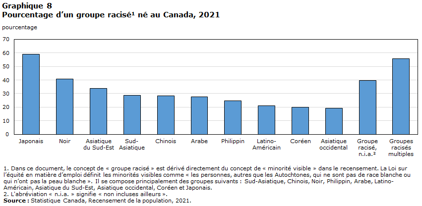 Graphique 8 Pourcentage d’un groupe  racisé né au Canada, 2021