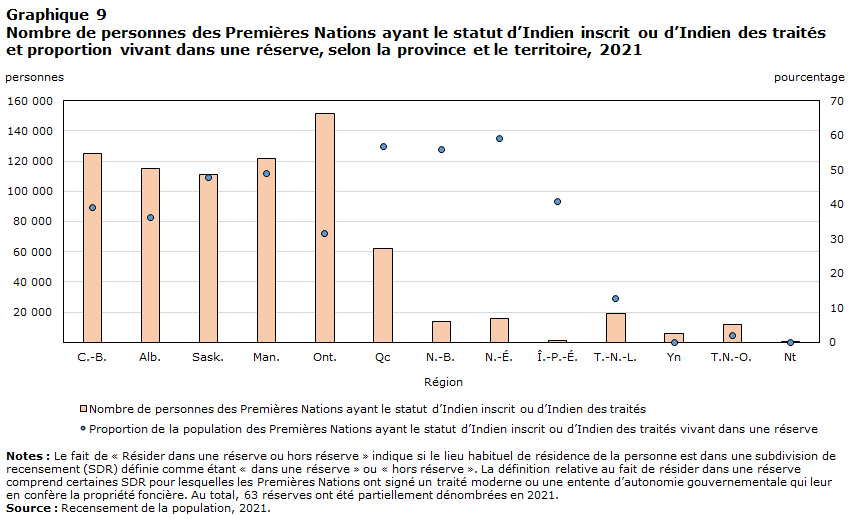 Graphique 9 Nombre de personnes des Premières Nations ayant le statut d’Indien inscrit ou d’Indien des traités et proportion vivant dans une réserve, selon la province et le territoire, 2021