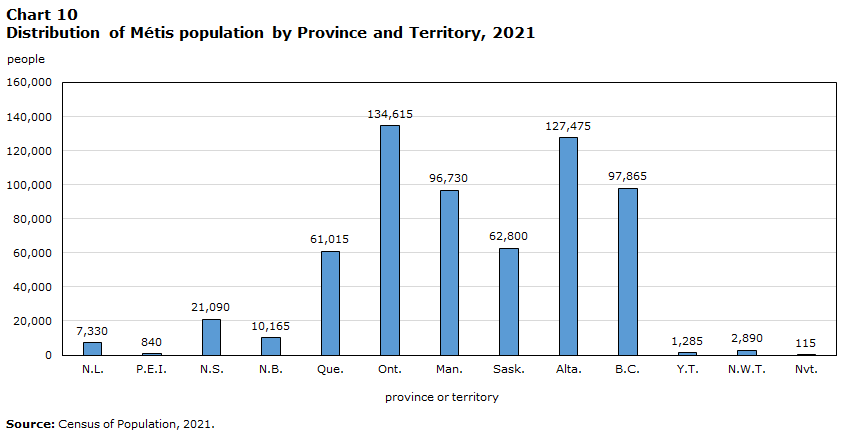Chart 10 Distribution of Métis  population by province and territory, 2021
