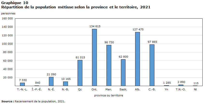 Graphique 10 Répartition de la population métisse selon la province et le territoire, 2021