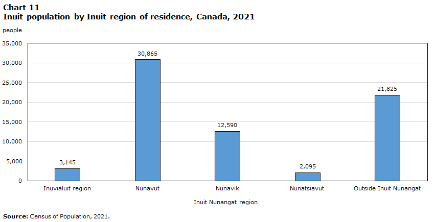 Chart 11 Inuit population by Inuit region of residence, Canada, 2021