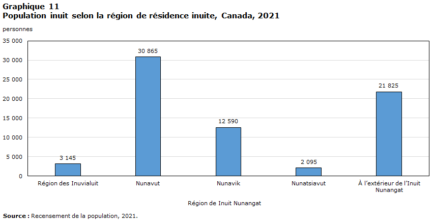 Graphique 11 Population inuite selon la région de résidence inuite, Canada, 2021