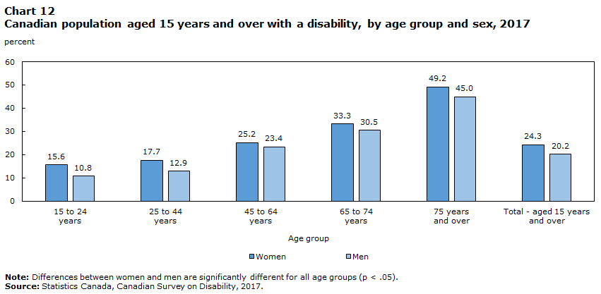 Chart 12 Canadian population aged 15 years and older with a disability, by age group and sex, 2017