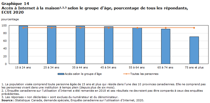 Graphique 14 Accès à Internet à la maison selon le groupe d'âge, pourcentage de tous les répondants, ECUI 2020