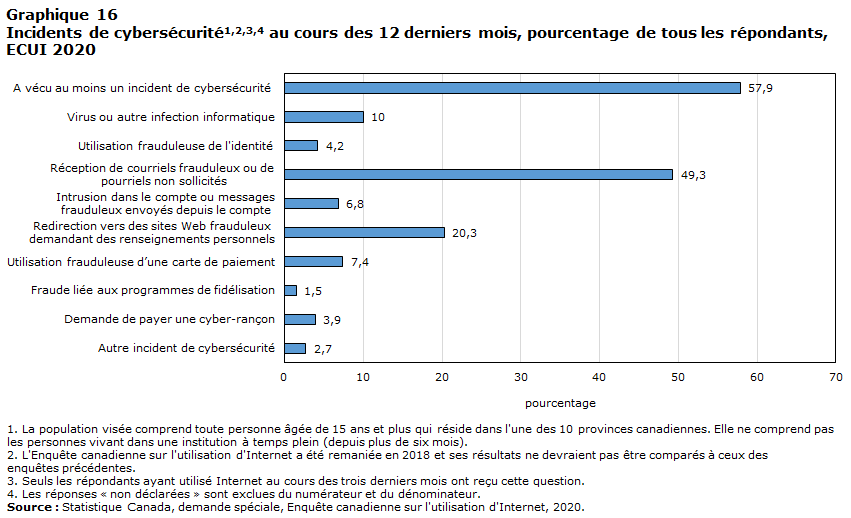 Graphique 16 Incidents de cybersécurité au cours des 12 derniers mois, pourcentage de tous les répondants, ECUI 2020
