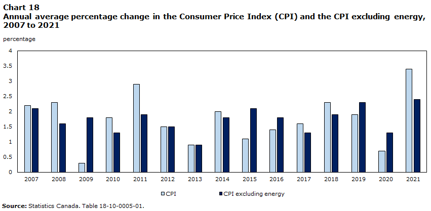 Chart 18 Annual average percentage change in the Consumer Price Index (CPI) and the CPI excluding energy, 2007 to 2021