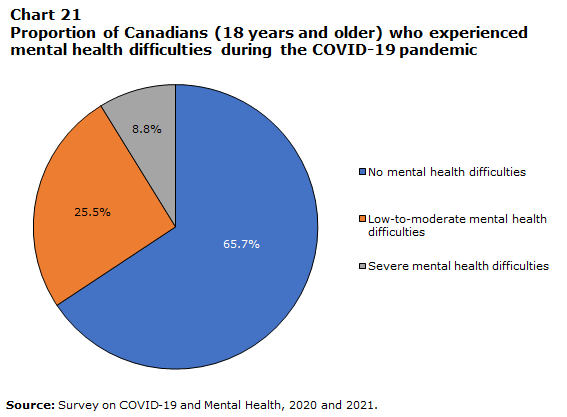 Chart 21 Proportion of Canadians (18 years and older) who experienced mental health difficulties during the COVID-19 pandemic