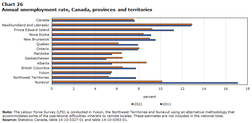 Chart 26 Annual unemployment rate, Canada, provinces and territories