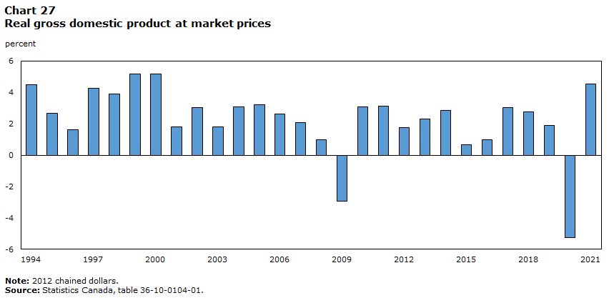 Chart 27 Real gross domestic product at market prices