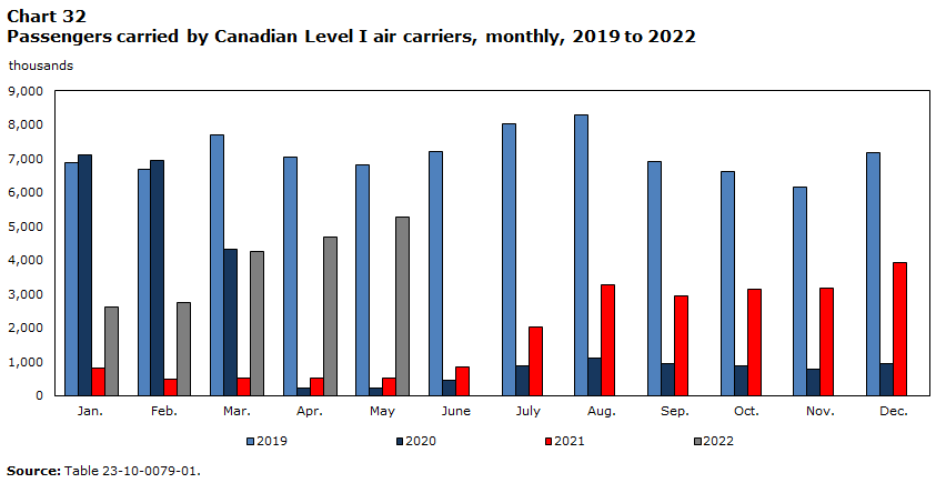 Chart 32 Passengers carried by Canadian Level I air carriers, monthly, 2019 to 2022