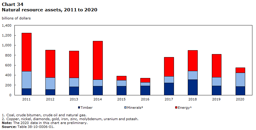 Chart 34 Natural resource assets, 2011 to 2020