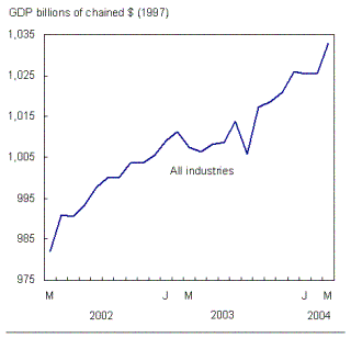 Chart: Quarter ends on a high note