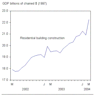 Chart: Red hot housing sector