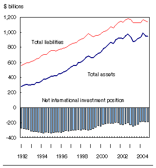 Chart: Canada's international investment position
