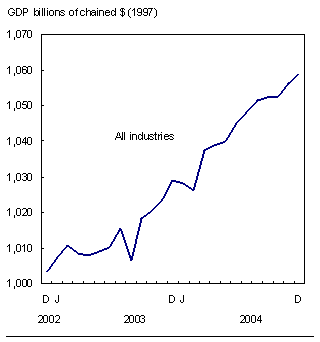 Chart: Economic activity rises