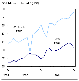 Chart: Wholesaling is booming while retailing awaits better times