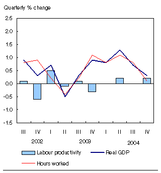 Chart: Productivity growth remained weak