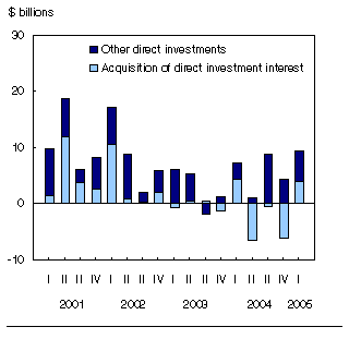 Chart: Foreign direct investment in Canada returns