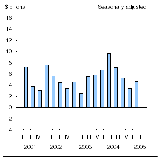 Chart: Current account rebounds after three declines