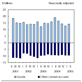 Chart: Goods surplus leads the way