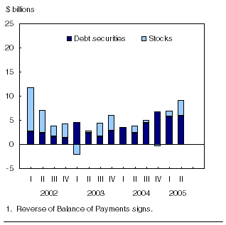 Chart: Three year high for Canadian portfolio assets abroad