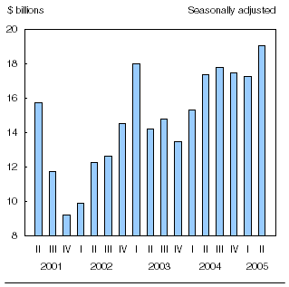 Chart: Value of energy exports at a four-year high