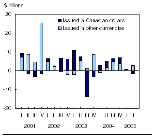 Chart: Foreign investment in Canadian bonds mixed