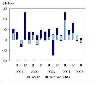 Chart: Strong portfolio investment in Canadian securities ends
