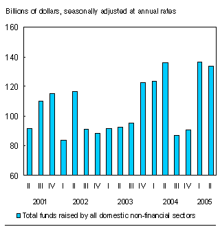 Chart: Total borrowings edged down