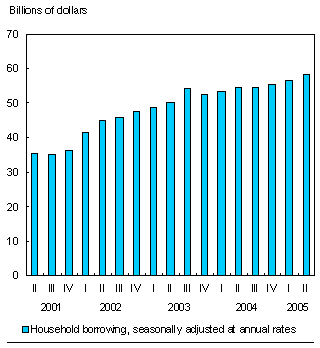 Chart: Household borrowing continues to grow