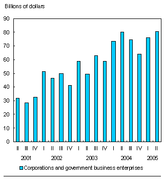Chart: Continued string of corporate surpluses