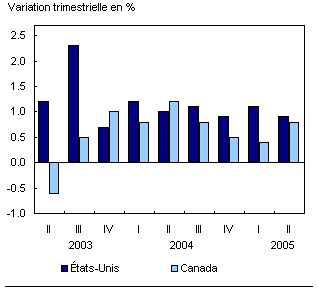 Graphique : Une croissance similaire du PIB dans les deux pays