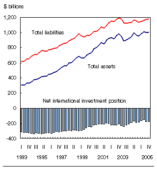 Chart: Canada's net external liabilities reach highest quarterly level of 2005