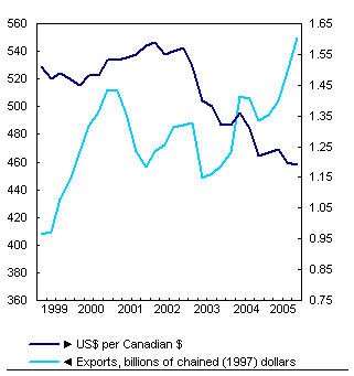 Chart: Exports perform well despite appreciating dollar