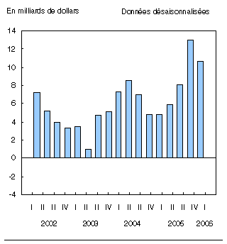 Graphique : Repli du surplus du compte courant
