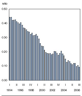 Chart: Canada&rsquo;s net international liabilities to GDP
