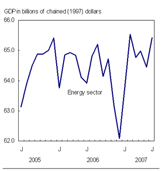 Chart C.2 Natural gas production bolsters the energy sector