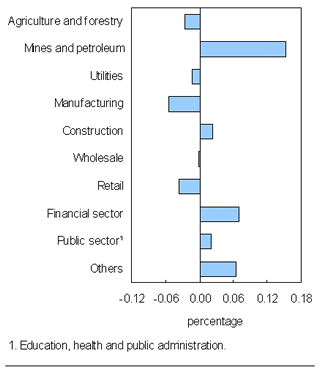 Chart C.3 Main industrial sectors' contribution to total growth