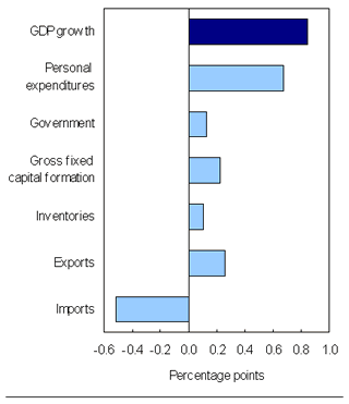 Chart B.2 Contributions to percent change in GDP, second quarter 2007