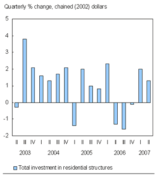 Chart B.4 Housing investment posts another strong quarter