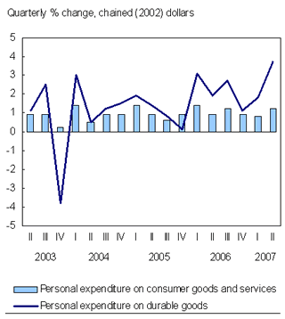 Chart B.3 Consumer durables lead personal spending higher
