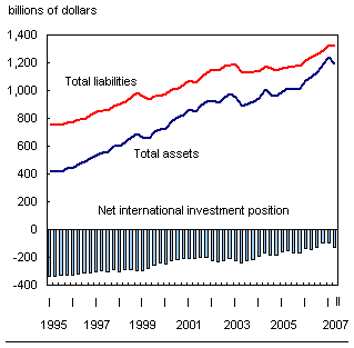 Chart G.1 Canada’s international investment position