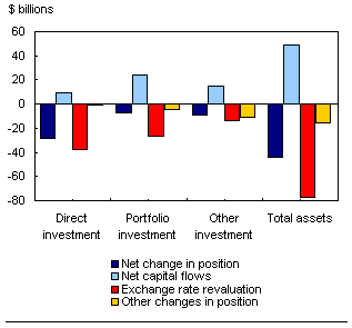 Chart G.2 Contributors to net change in asset values between the first and second quarter of 2007