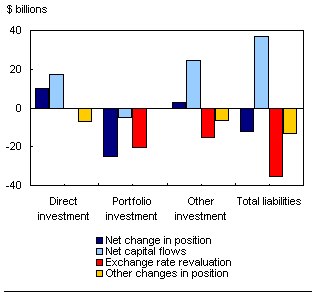 Chart G.3 Contributors to net change in liability values between the first and second quarter of 2007