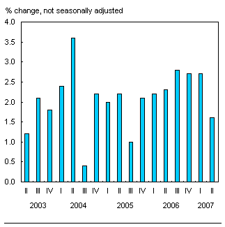 Chart H.1 Growth in national net worth slows