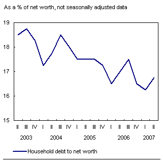 Chart H.3 Household leverage rises