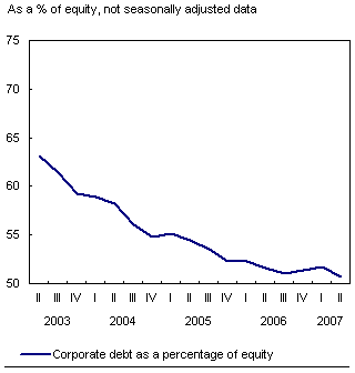Chart H.4 Corporate leverage resumes downward trend