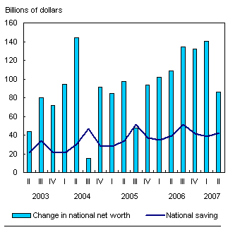 Chart H.2 Saving and revaluations drive change in national net worth