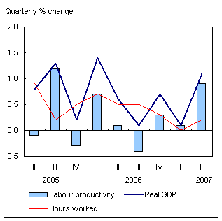 Chart F.2 U.S. productivity rebounds strongly